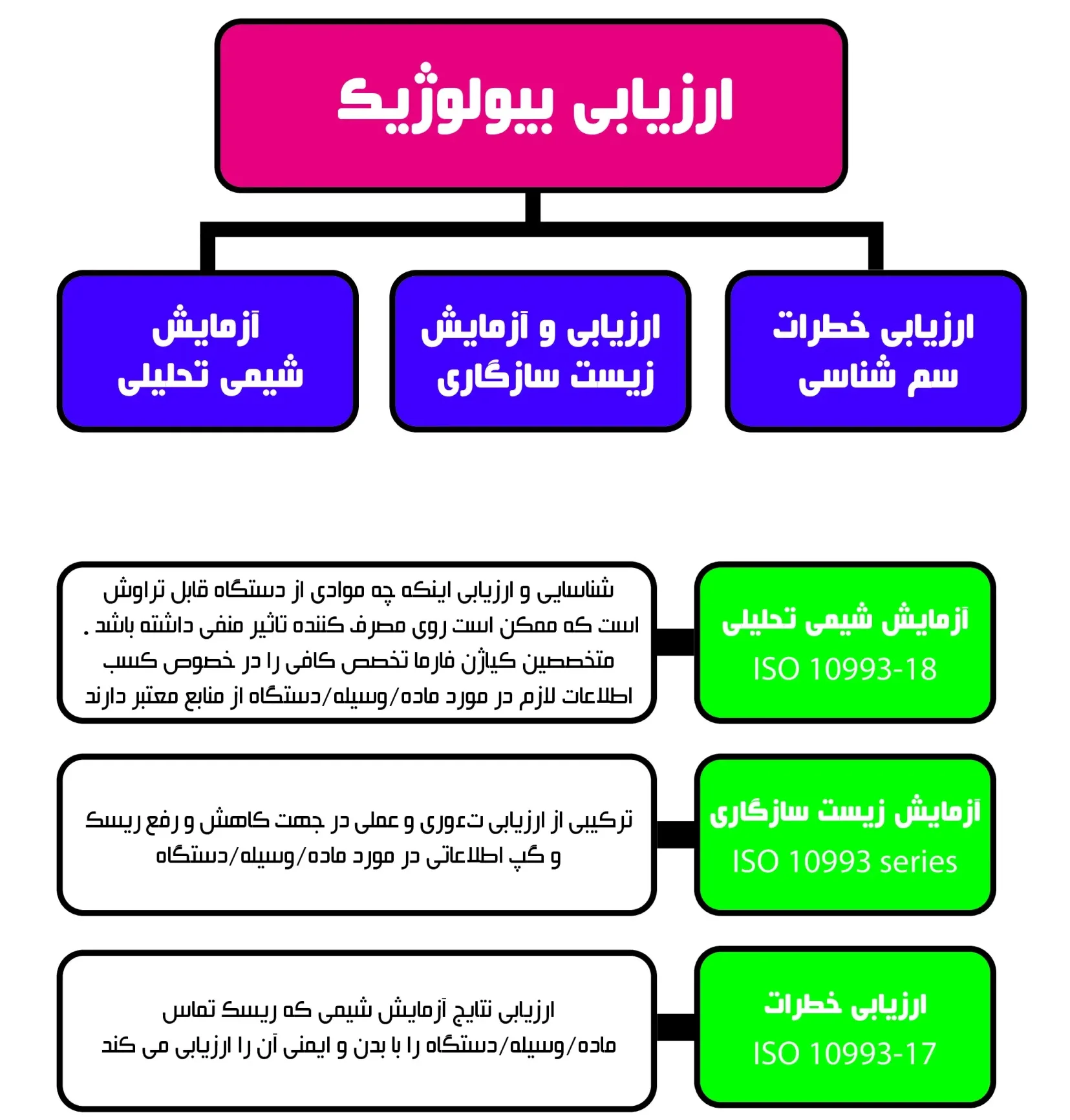 آزمون زیست سازگاری | ارزیابی ایمنی بیولوژیک محصول پزشکی